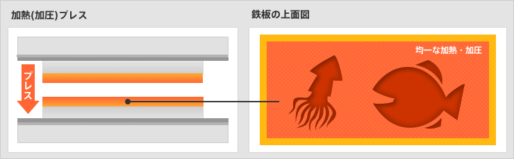 1. 食品などの加熱+加圧イメージ