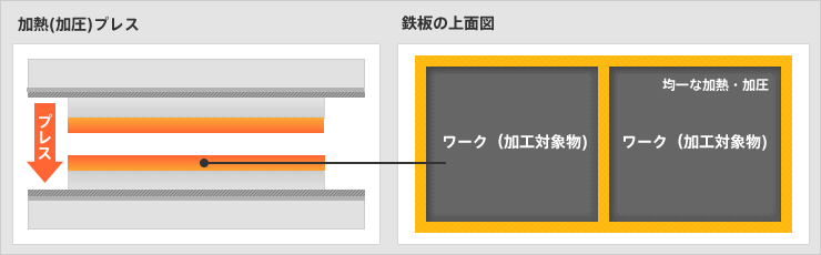 2. 樹脂や化成品などの加熱+加圧の同時加工イメージ