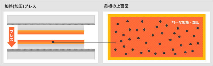 3. 粉体、液体などの加熱+加圧イメージ